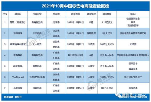 下降超三成 十月的電商投融資 成績(jī) 不盡如人意