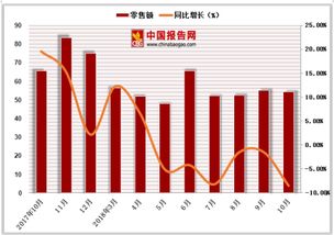 2018年1 10月中國(guó)體育 娛樂用品類商品零售額達(dá)546.8億元,累計(jì)下降2.1