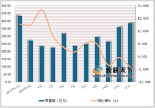 2018年1 12月中國(guó)文化辦公用品類商品零售額達(dá)3264.1億元,累計(jì)增長(zhǎng)3